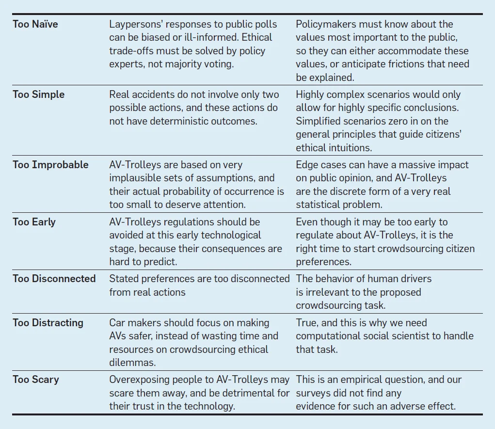 Рис. Распространенная критика и ответы относительно краудсорсинга АТ-этики с использованием метода Проблема Трамвая