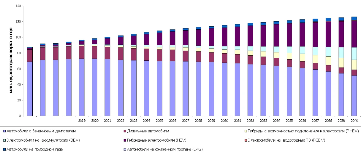 Рисунок 2 – Прогноз ежегодных продаж легкового автотранспорта по видам.Источник: Национальный энергетический доклад KAZENERGY 2017.