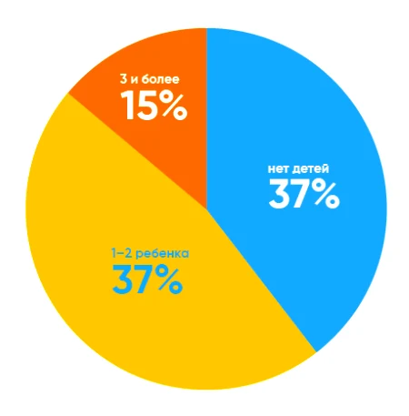 Число семей с детьми до 20 лет в Казахстане*Данные Комитета по статистике МНЭ РК, доработанные и интерпретированныеJDmarketing.kz