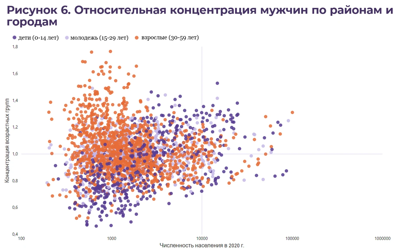 Из графиков были исключены пенсионеры, так как из-за малой численности их концентрация доходит до 10.