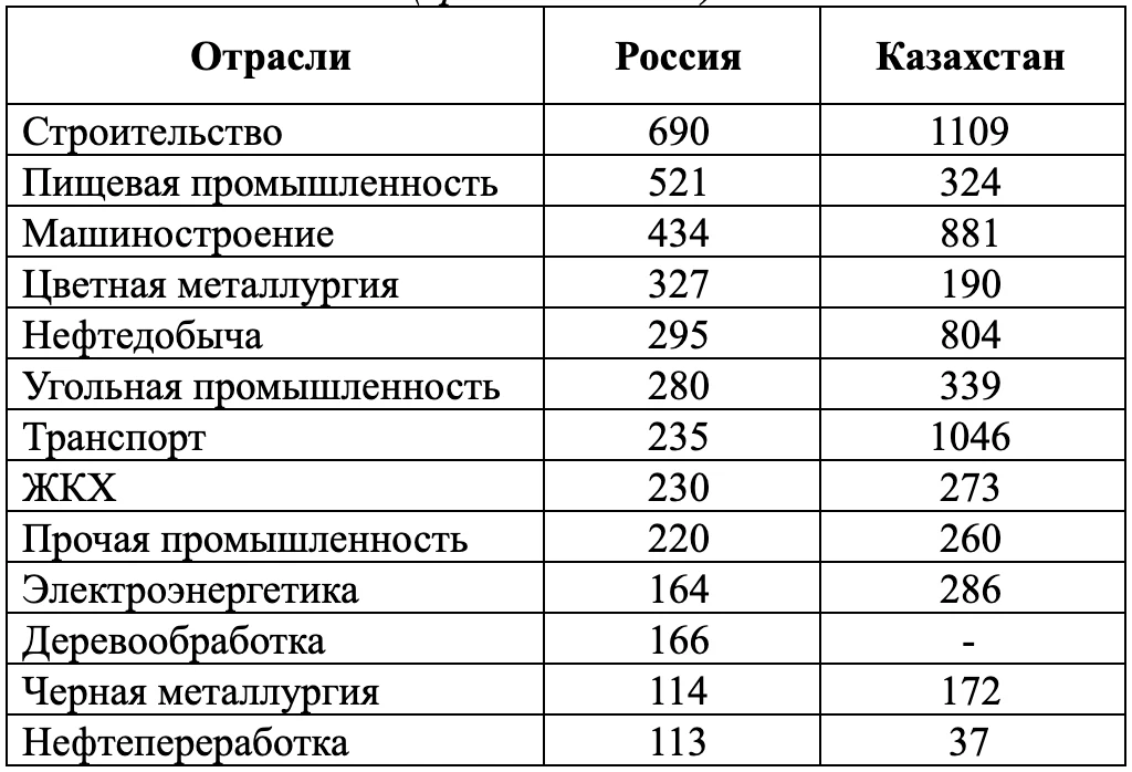 Таблица 3 – Сравнительная эффективность предприятий различных отраслей (среднее = 100%)