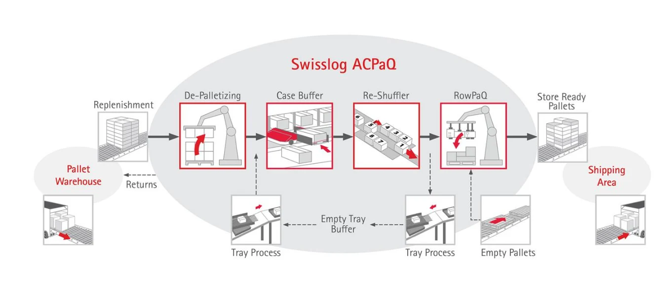 Решение: сборка, промежуточное хранение, последовательная транспортировка и роботизация