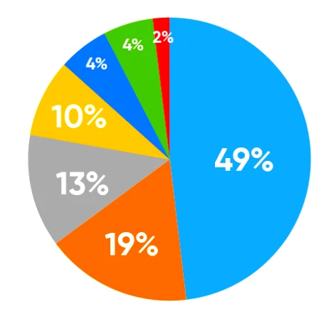 Выбор горожан Астаны 20-65 лет*Данные Комитета по статистике МНЭ РК, доработанные и интерпретированныеJDmarketing.kz