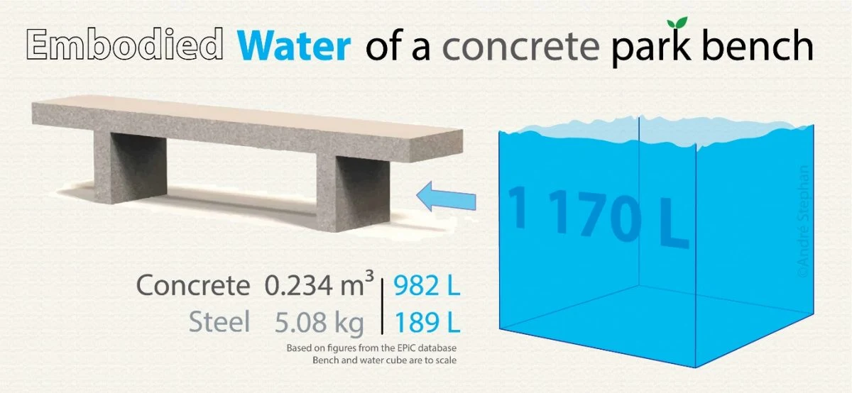 Воплощенная вода строительных материалов значительна.Специалистам по строительной среде необходим доступ к надежным, прозрачным, последовательным и доступным данным, чтобы оптимизировать свои проектные решения для этой «невидимой» воды.Источник: авторы