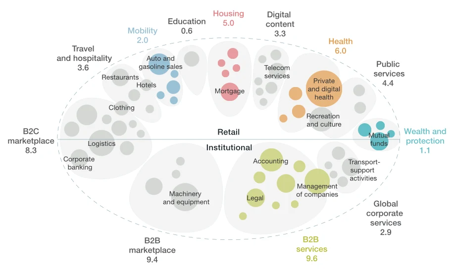 Где ваш бизнес вписываться в новый мир платформенных экосистем?Изображение: IHS World Industry Service / McKinsey