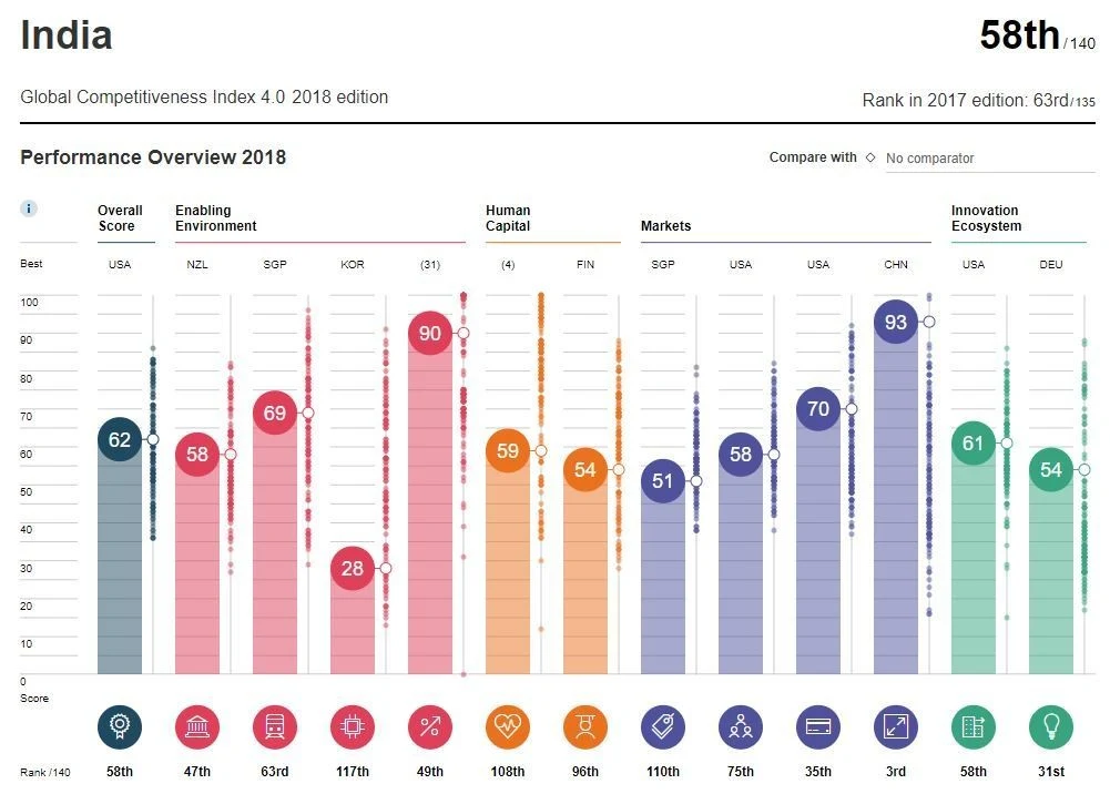 Индия занимает 58-е место в рейтинге глобальной конкурентоспособности Всемирного экономического форума. Изображение: Всемирный экономический форум