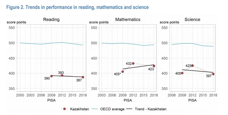 Как интерпретировать результаты теста PISA?