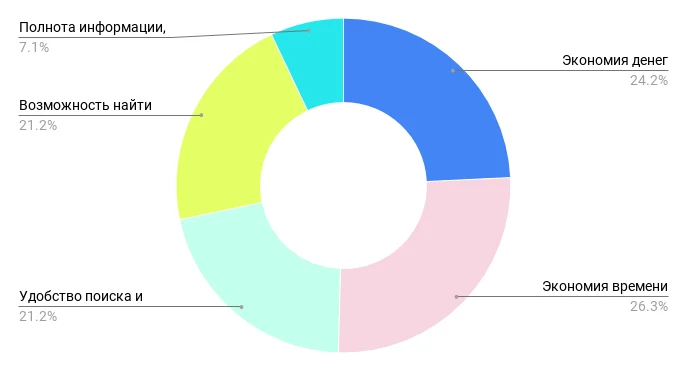 Ответы респондентов на вопрос: «Что для Вас является главной причиной для использования интернетапри поиске товаров, их выборе и заказе?»