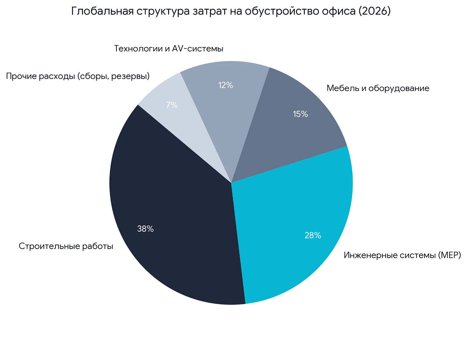 Структура глобальных инвестиций в офисные интерьеры (2026). Визуализация данных JLL наглядно демонстрирует архитектурно-инженерную сложность современного рабочего пространства. Более половины бюджета поглощают базовые строительные работы (38%) и климатические/электрические системы (28%), в то время как 12% вкладывается в создание ИТ-инфраструктуры, обеспечивая технологическую готовность бизнеса к вызовам гибридного формата. Структура глобальных инвестиций в офисные интерьеры (2026). Визуализация данных JLL наглядно демонстрирует архитектурно-инженерную сложность современного рабочего пространства. Более половины бюджета поглощают базовые строительные работы (38%) и климатические/электрические системы (28%), в то время как 12% вкладывается в создание ИТ-инфраструктуры, обеспечивая технологическую готовность бизнеса к вызовам гибридного формата.