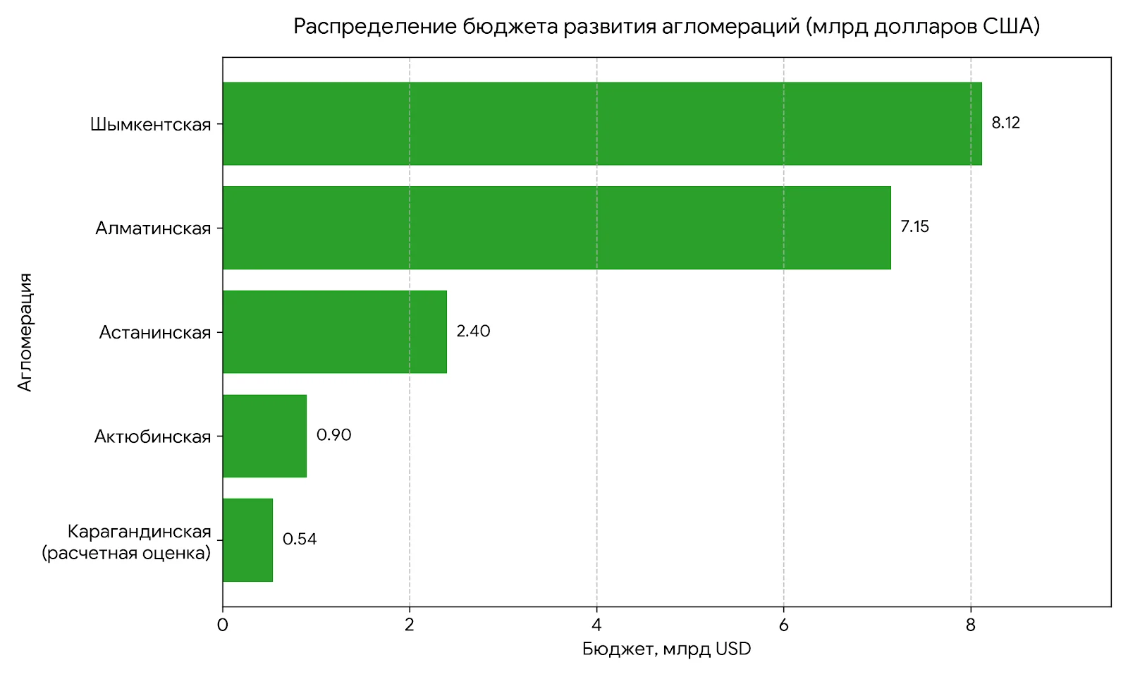 Распределение совокупного инвестиционного бюджета в размере 19,1 млрд долларов США по ключевым урбанизированным зонам Казахстана. Объем финансирования Карагандинской агломерации представляет собой расчетную оценку, выведенную на основе разницы между общим заявленным фондом в 9 трлн тенге и подтвержденными ассигнованиями для 4 других макрорегионов. Распределение совокупного инвестиционного бюджета в размере 19,1 млрд долларов США по ключевым урбанизированным зонам Казахстана. Объем финансирования Карагандинской агломерации представляет собой расчетную оценку, выведенную на основе разницы между общим заявленным фондом в 9 трлн тенге и подтвержденными ассигнованиями для 4 других макрорегионов.
